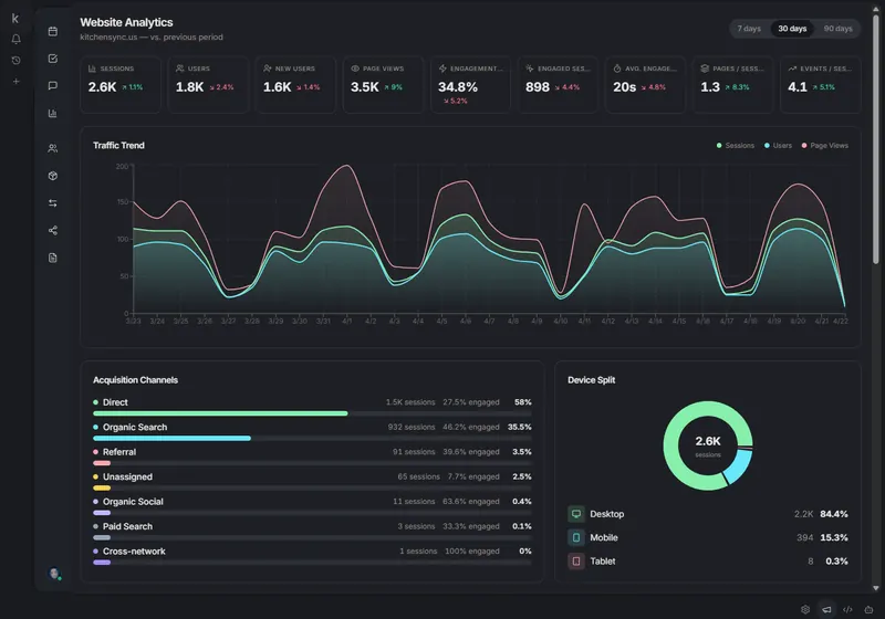 Custom-built website analytics dashboard with real-time metrics