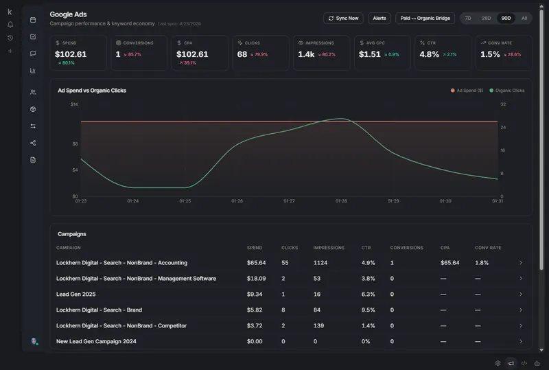 Internal Google Ads management dashboard