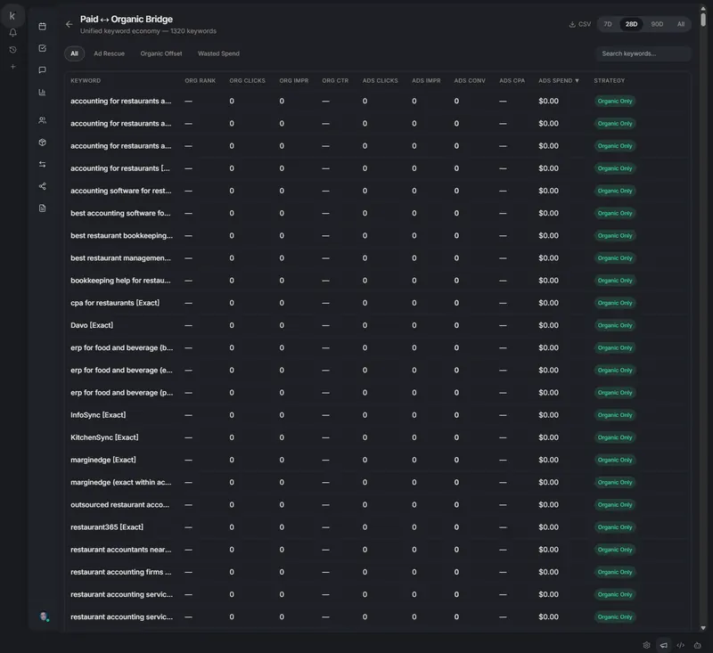 Paid to organic keyword bridge analysis